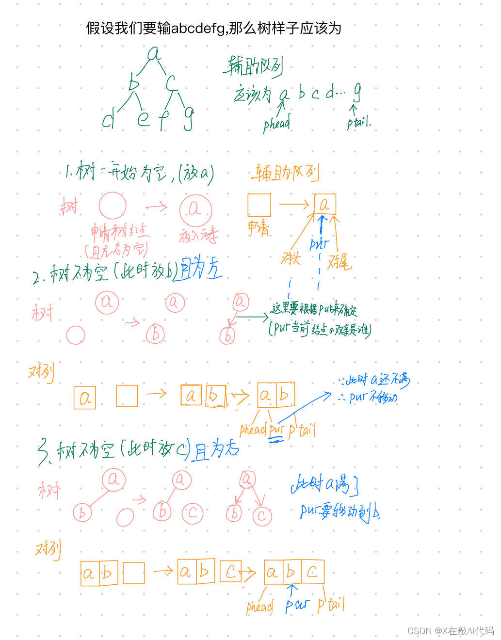 数据结构---C语言版 树 图解版力扣144/94/102