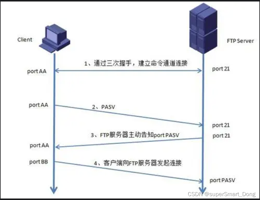 文件<span style='color:red;'>共享</span>服务——FTP<span style='color:red;'>协议</span>