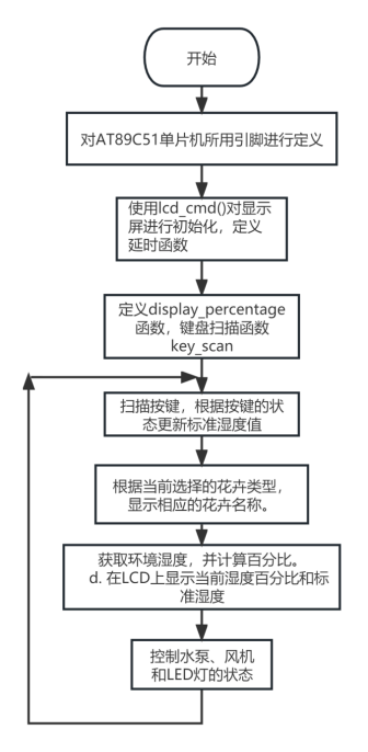 【51单片机Keil+Proteus8.9】温室盆栽灌溉系统