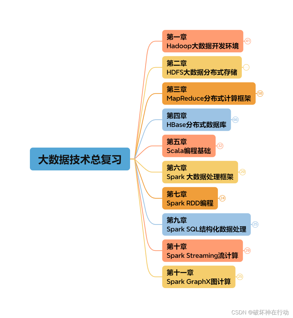 Hadoop+<span style='color:red;'>Spark</span>大数据技术（微课版）总<span style='color:red;'>复习</span>