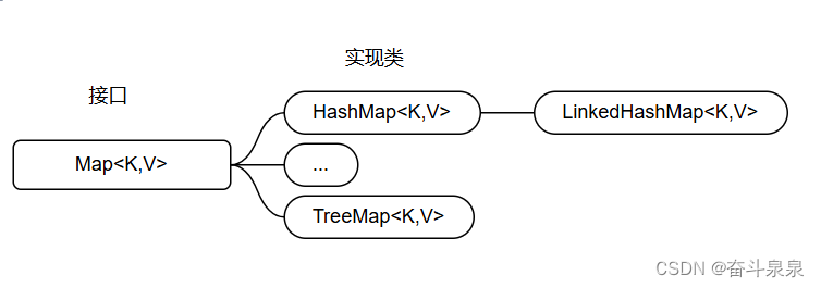 Map集合体系