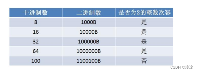 面试中算法(2的整数次幂）