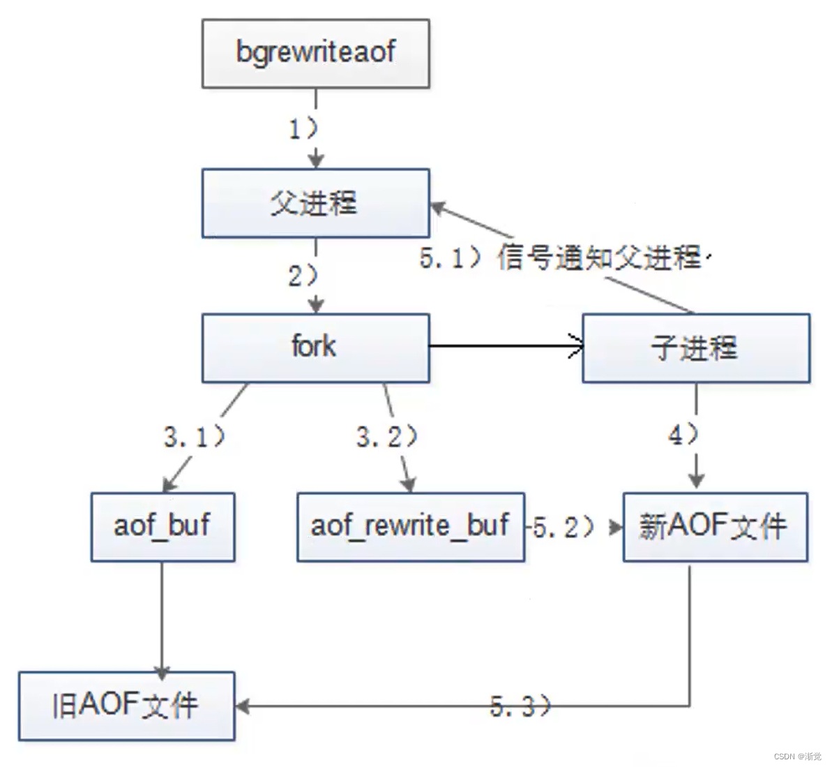 非关系型数据库（缓存数据库）redis的高可用（持久化）