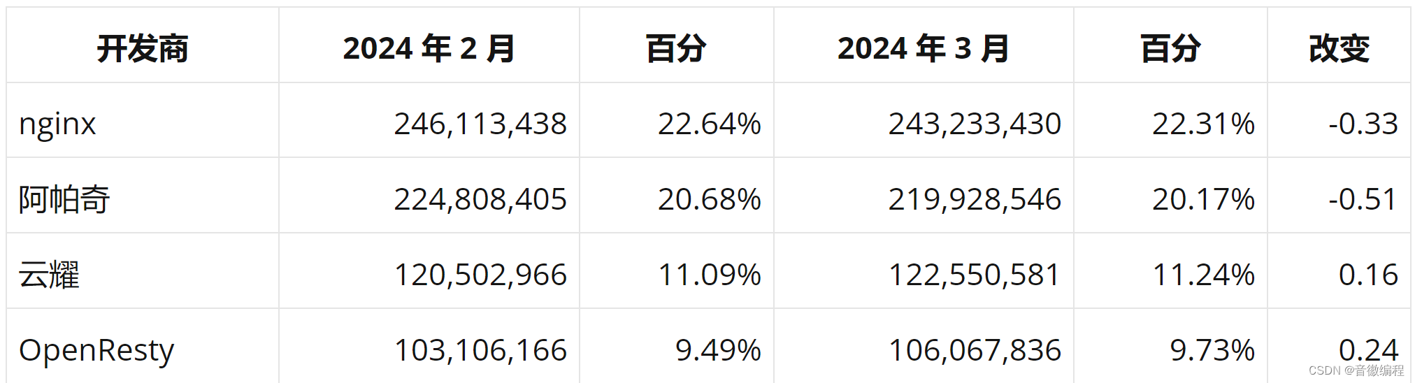 (环境篇)nginx环境搭建