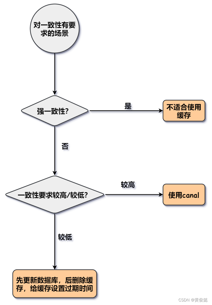 【Redis知识点总结】（四）——如何保证缓存与数据库中的数据一致性