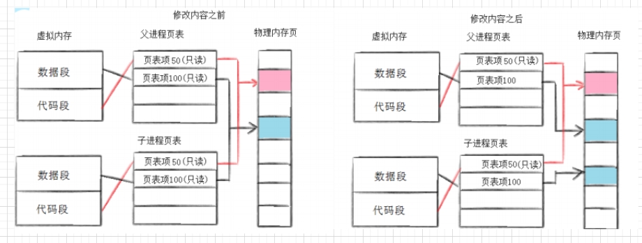 Linux进程地址空间及其页表