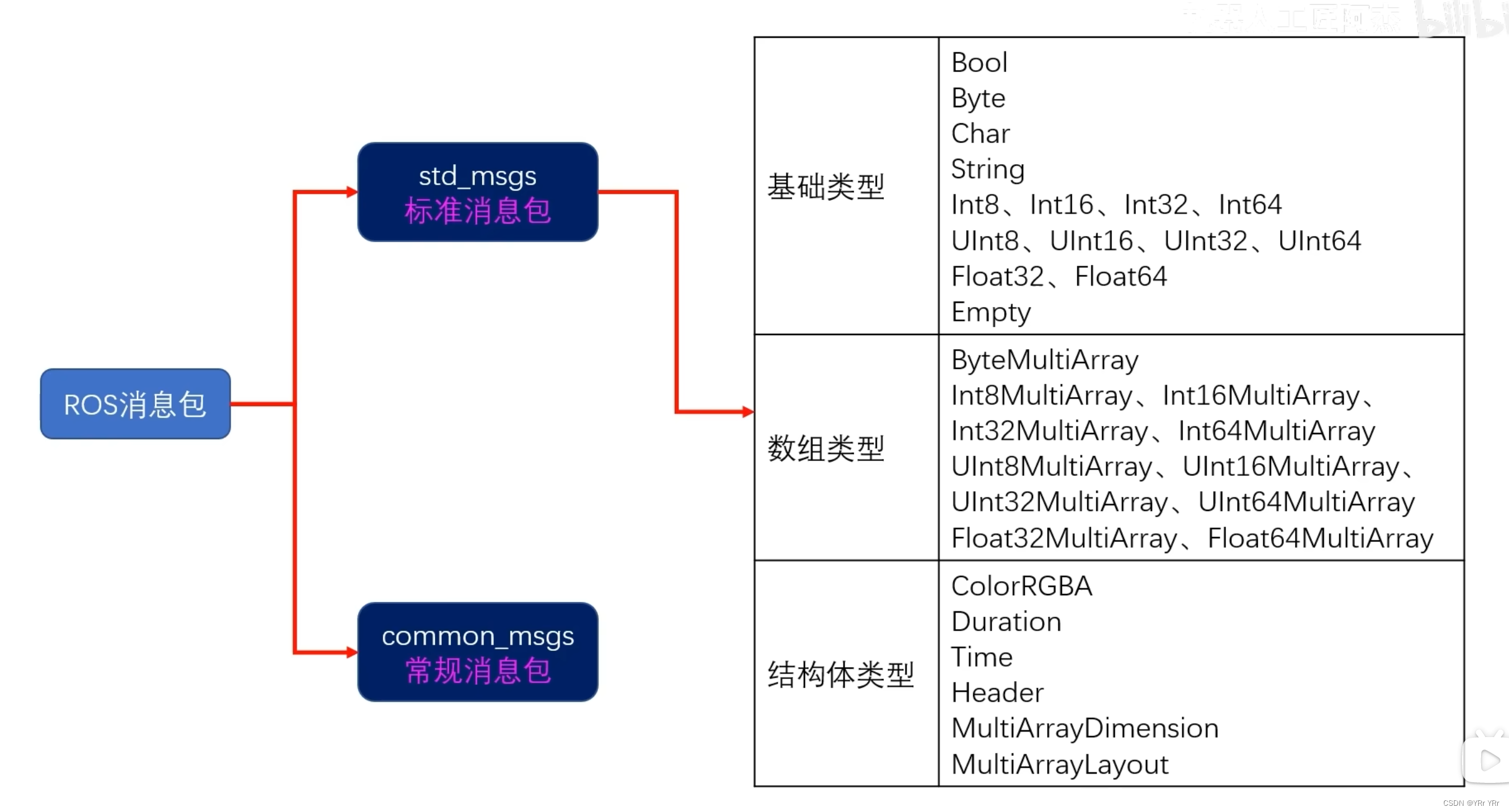 ROS std_msgs消息包