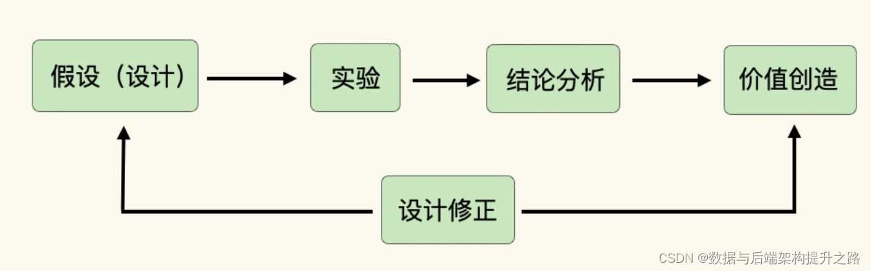 架构师的六大生存法则与价值创造