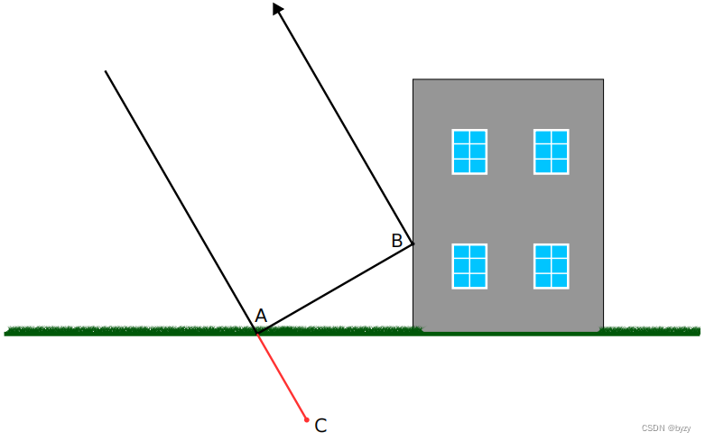 【论文笔记】Radar Fields: An Extension of Radiance Fields to SAR