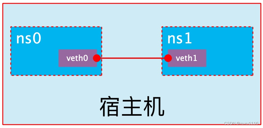 面试题：Docker 有几种网络模式？很多5 年工作经验都答不上来。。