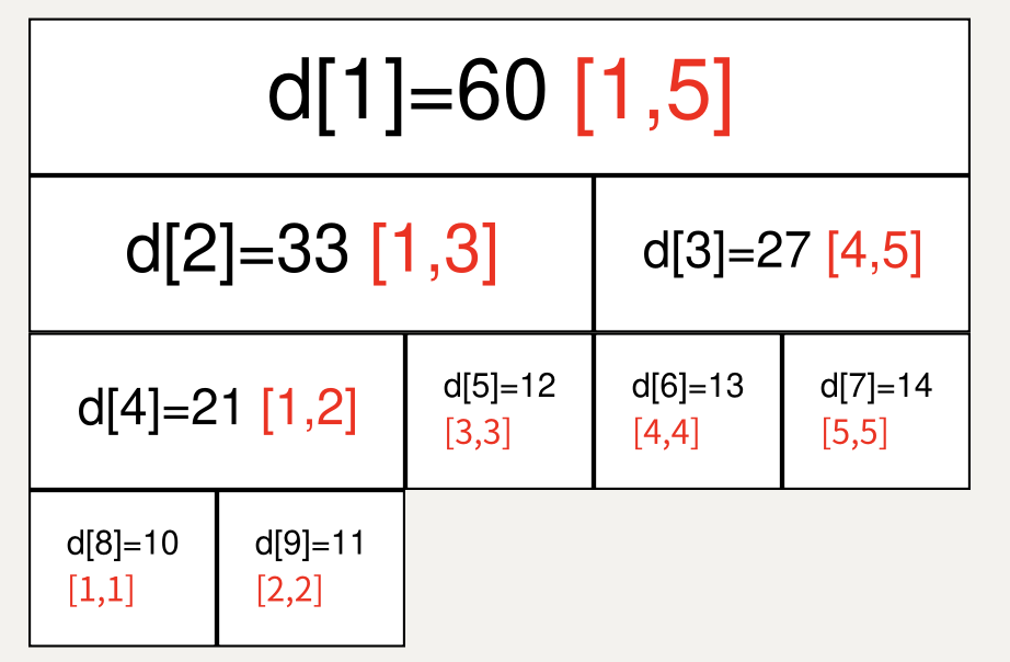 什么是线段树？