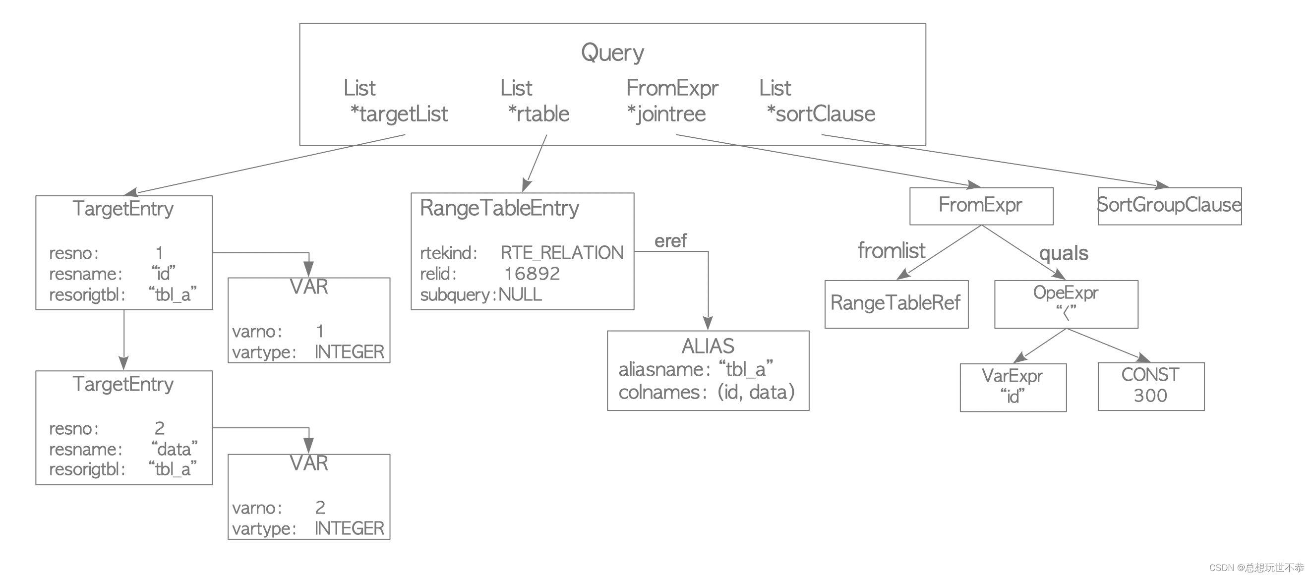 PostgreSQL计算 queryid 原理