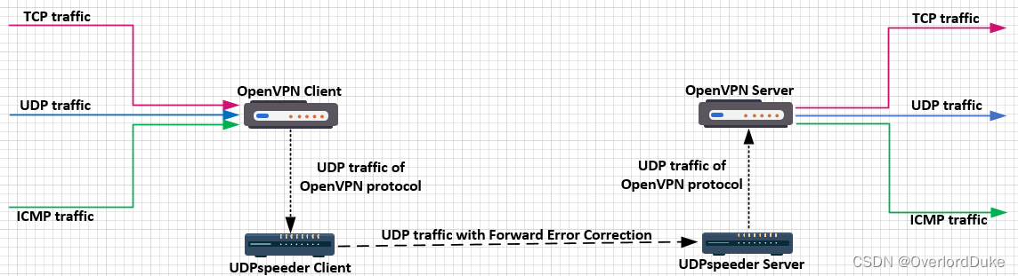 提升网络质量：UDPspeeder 实现网络优化与提速