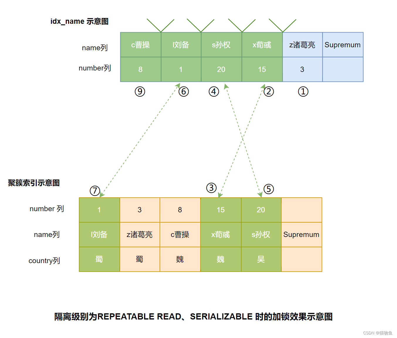 【MySQL08】【死锁】