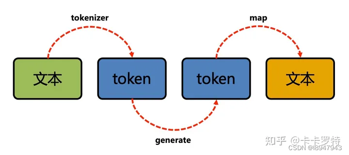 大语言模型（LLM）token解读