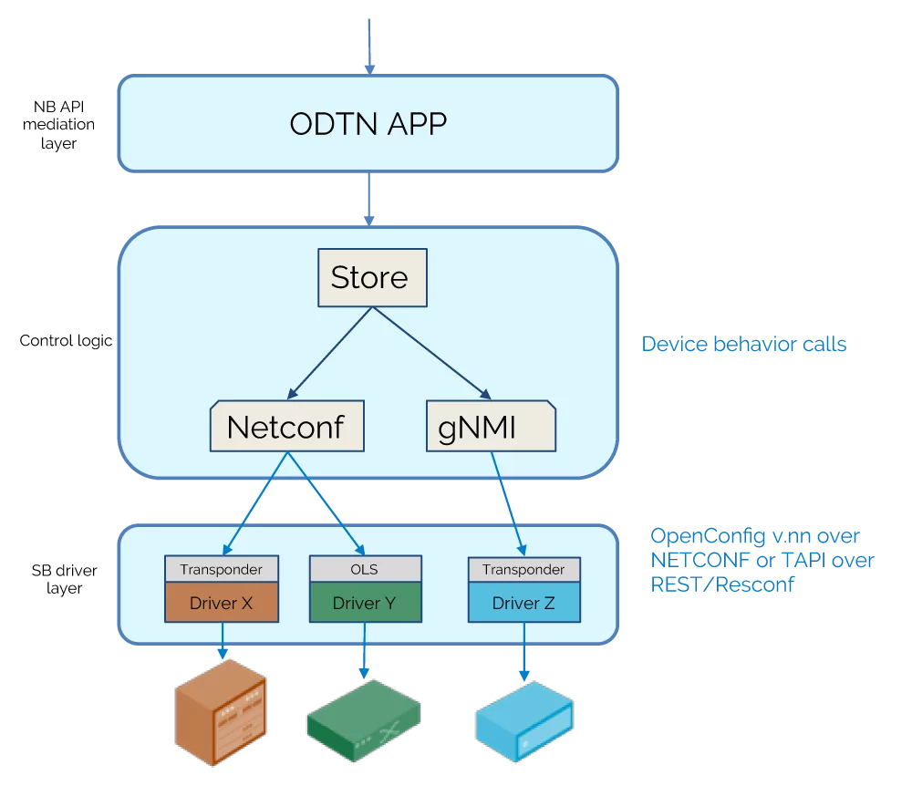 ODTN-ARCH