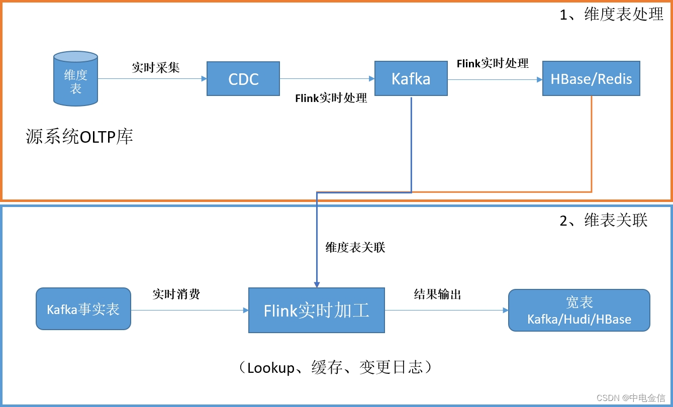 中电金信：技术实践｜Flink维度表关联方案解析