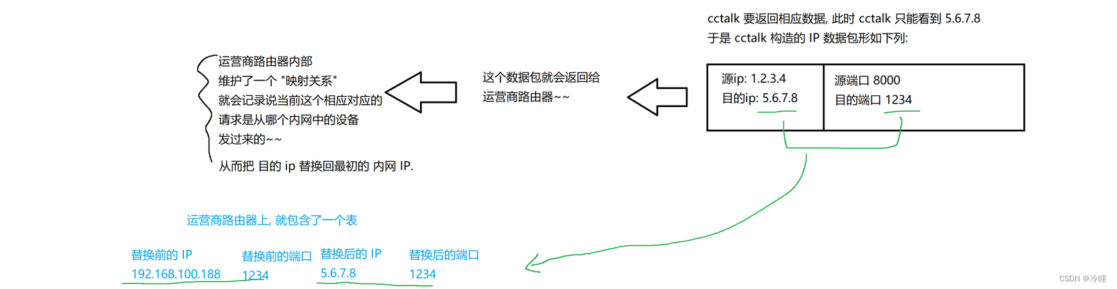 IP协议的相关特性