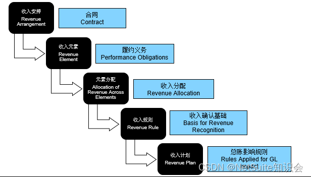 NetSuite 收入管理模块与总账的数据一致性检查