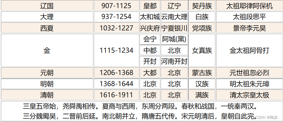 中国历史朝代顺序表（全）