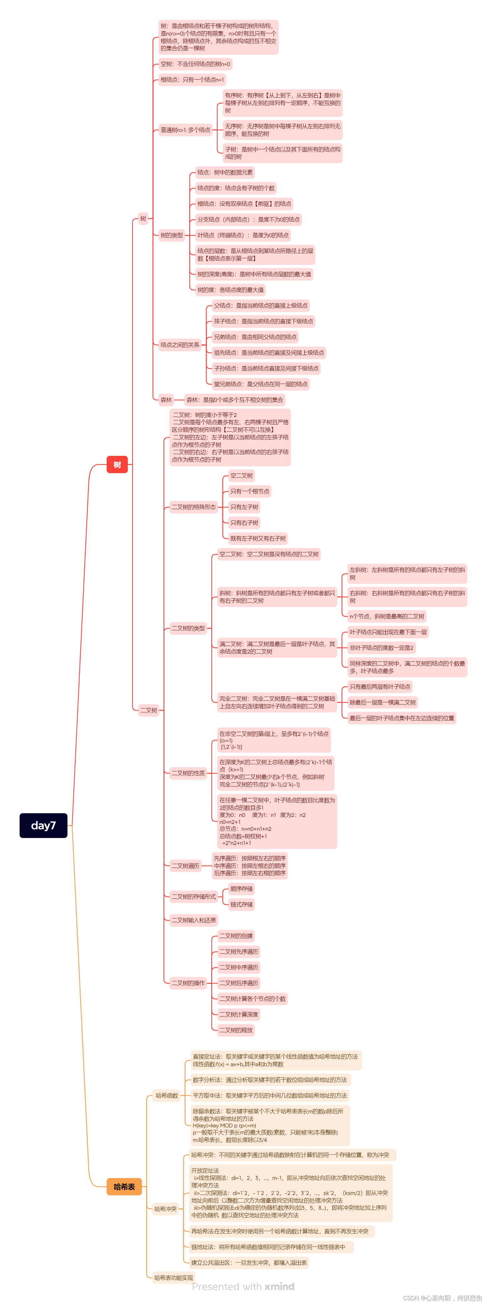 数据结构 day7 <span style='color:red;'>树</span>+二叉<span style='color:red;'>树</span>+<span style='color:red;'>哈</span><span style='color:red;'>希</span>表