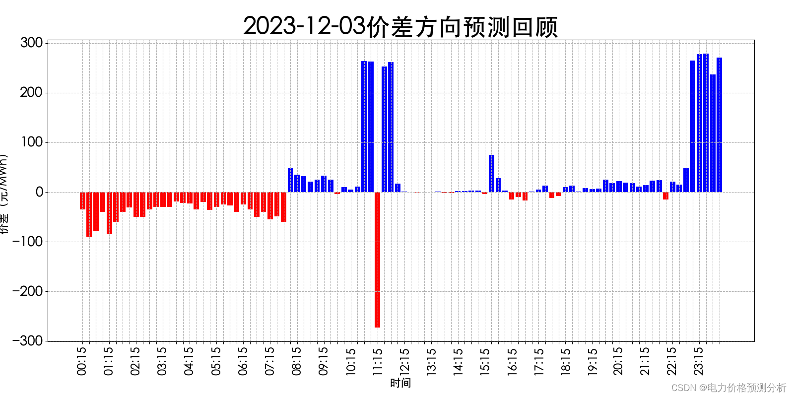 山西电力市场日前价格预测【2023-12-05】