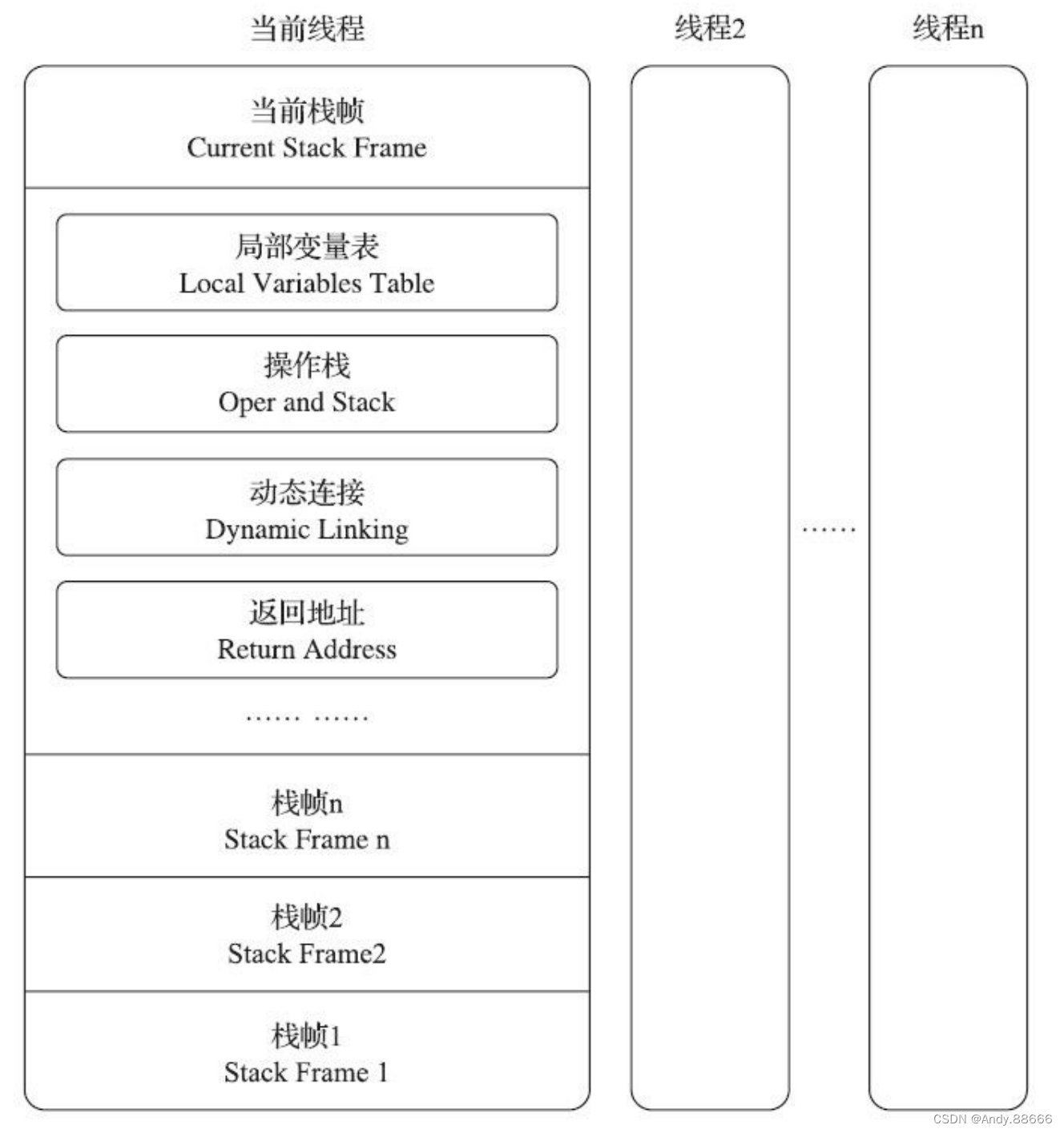 JVM-11-运行时<span style='color:red;'>栈</span><span style='color:red;'>帧</span>结构