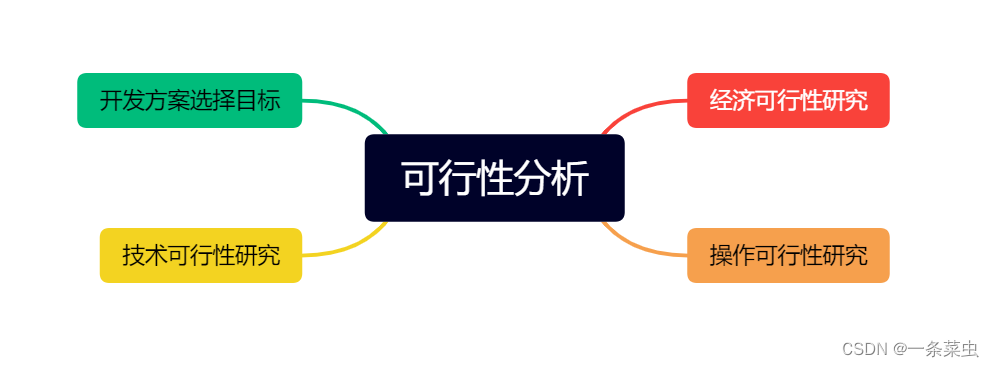 考点2 规划与分析-CSDN博客