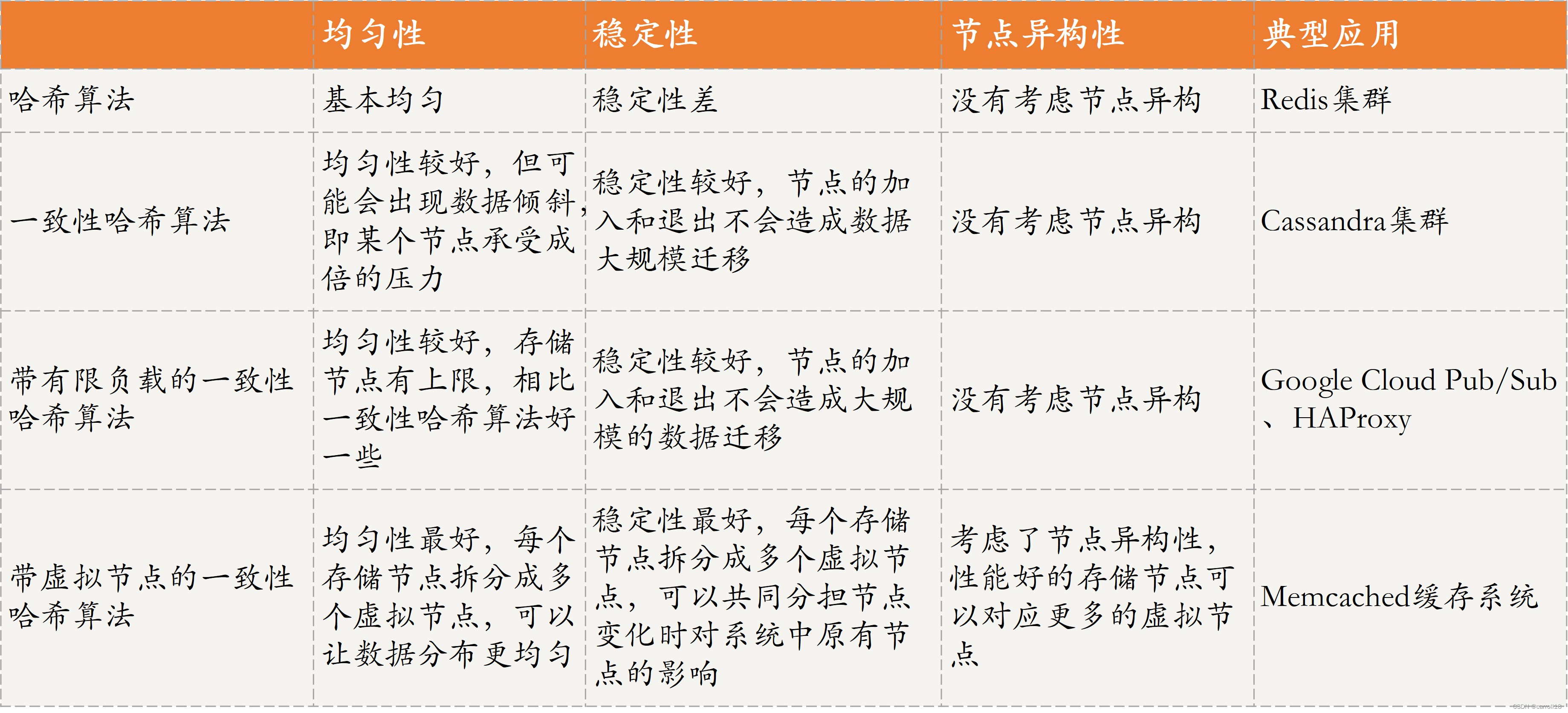 分布式技术之数据分布方式