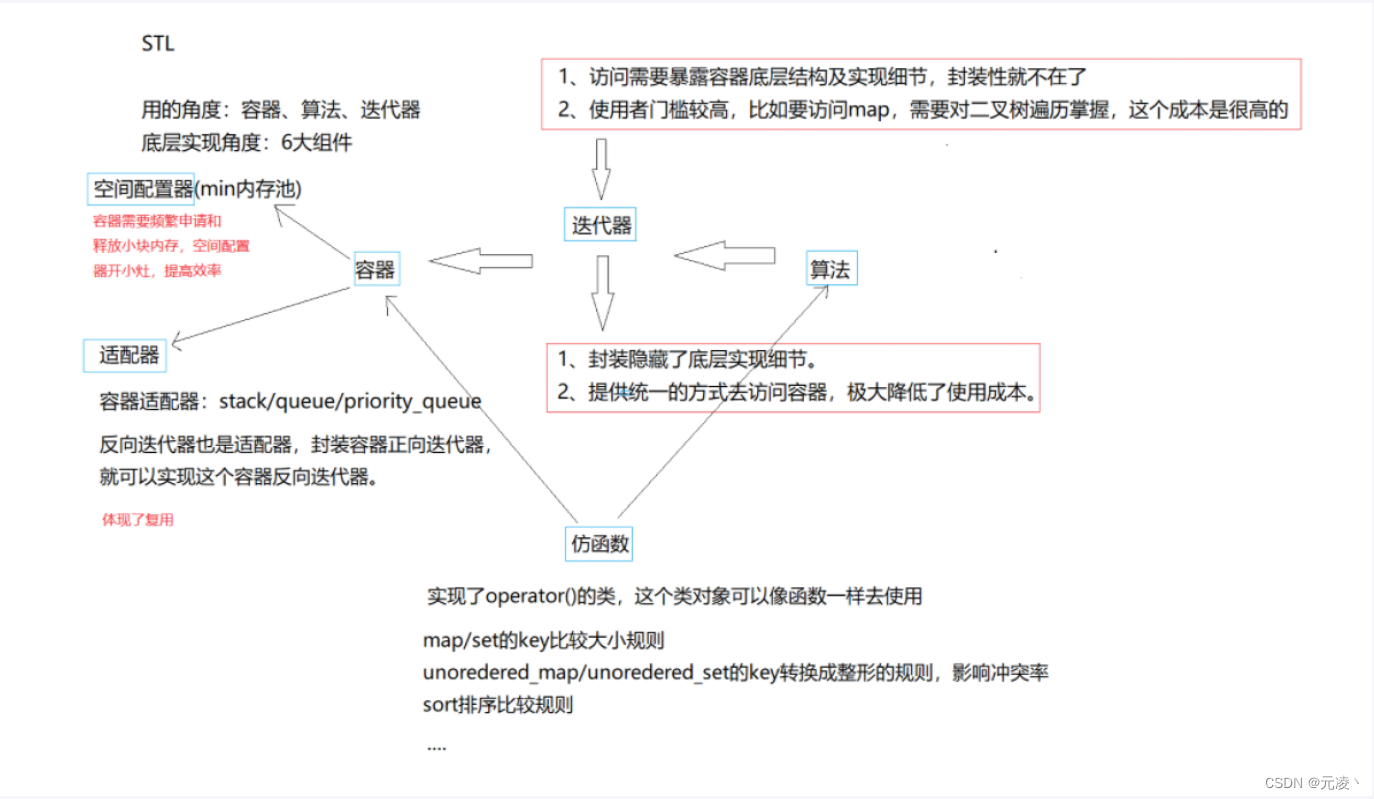 C++ STL概念之 迭代器