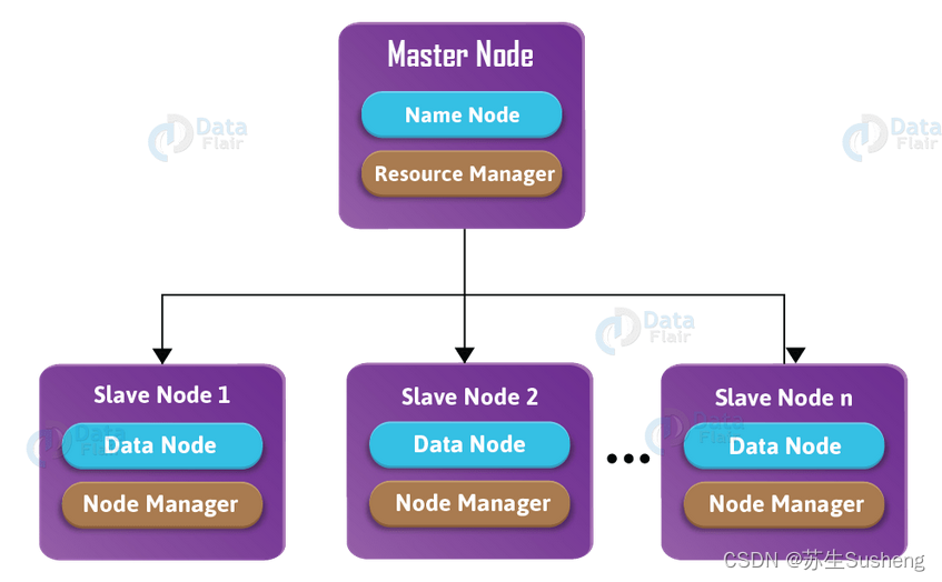 【Hadoop】Hadoop概述与核心组件