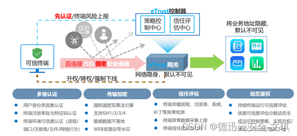 零信任SDP是什么，有什么作用