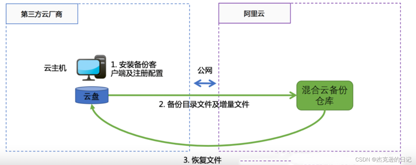 双云及多云融合（混合云）