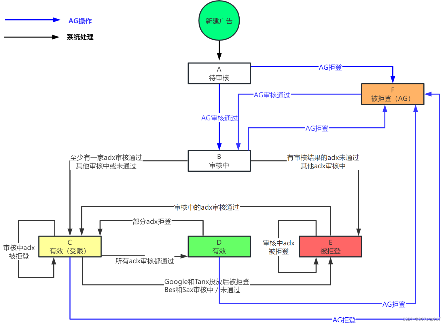 构建高效的广告投放系统：应用架构的设计与实现