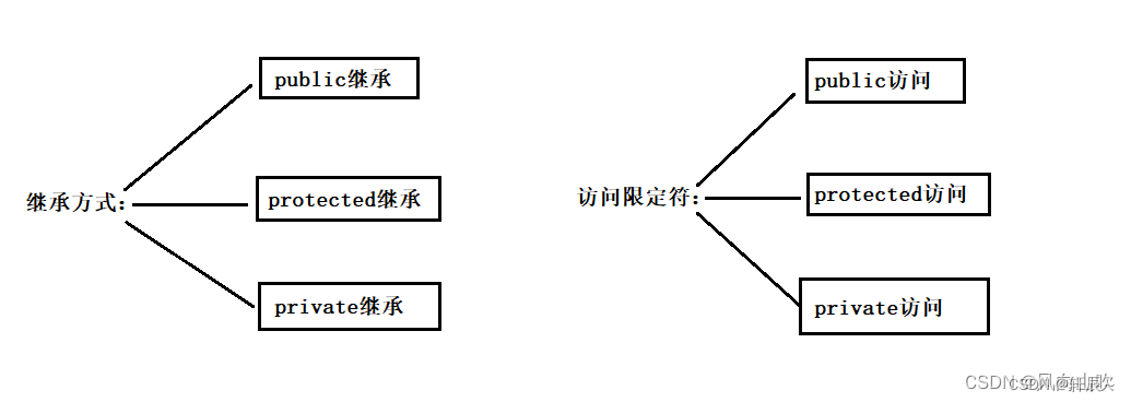 <span style='color:red;'>C</span>++基础——<span style='color:red;'>继承</span>（<span style='color:red;'>上</span>）