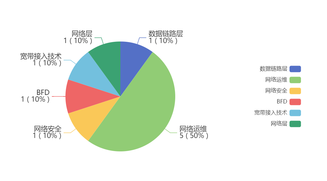 【华为 ICT  HCIA  eNSP 习题汇总】——题目集12