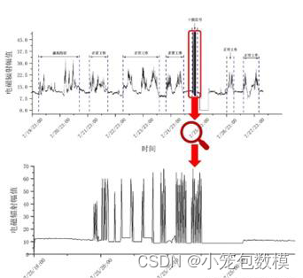 【高质量】2024五一数学建模C题保奖思路+代码（后续会更新）