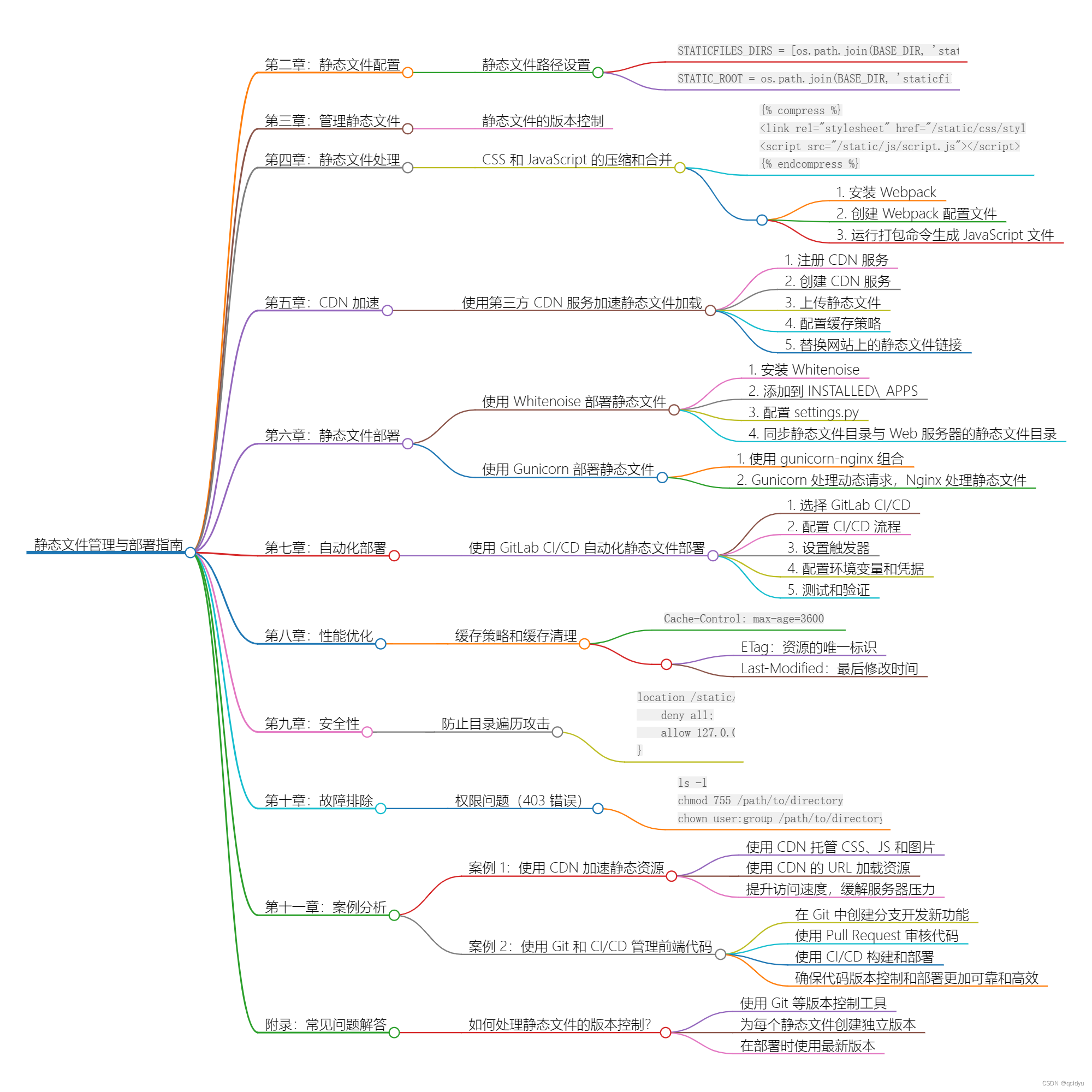 Django 静态文件管理与部署指南