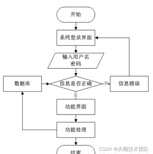 图3-3 系统操作流程图