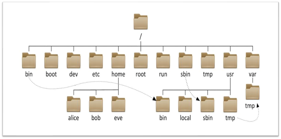 Linux操作系统基础（五）：Linux的目录结构