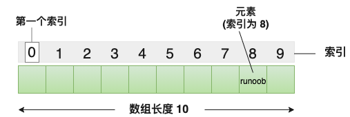 【C程序设计】C数组