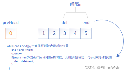 C语言力扣刷题4——删除链表的倒数第 N 个结点[双指针]，只遍历一遍