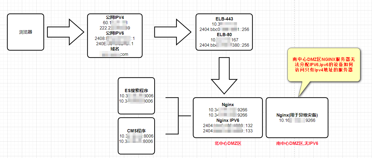 IPV6的相关网络问题