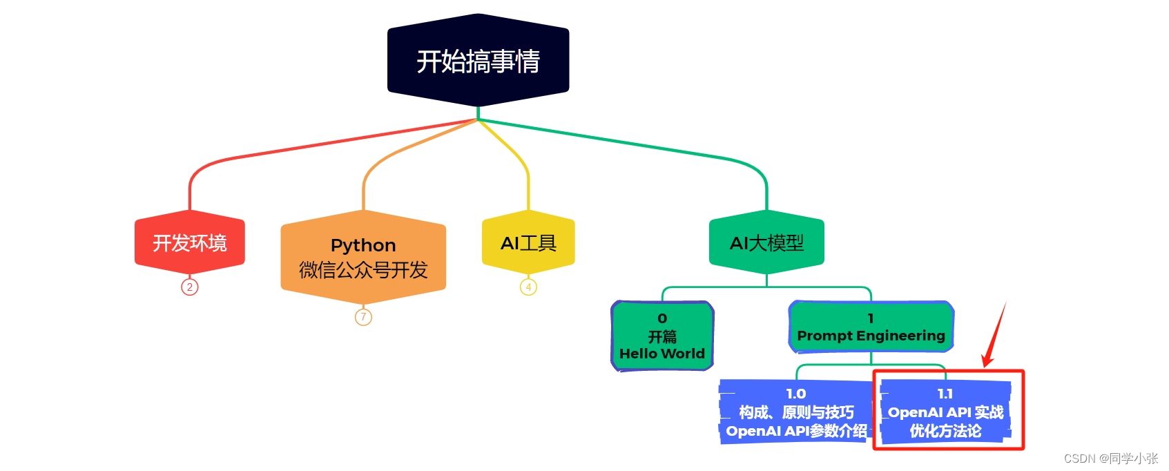 【AI大模型应用开发】1.1 Prompt Engineering（提示词工程）- 用OpenAI API实战，优化方法论总结