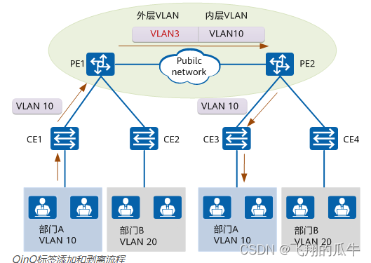 网工交换基础——Qinq技术