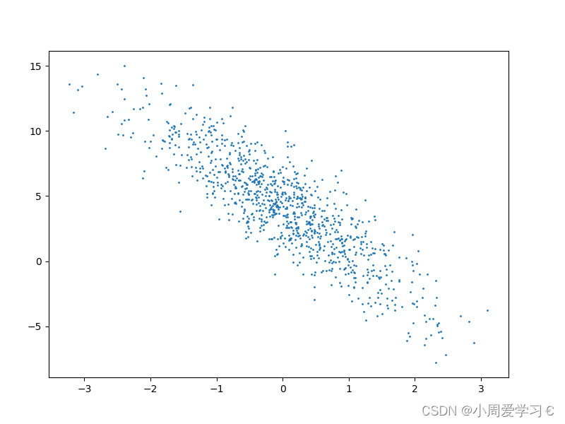 Pytorch（笔记6）