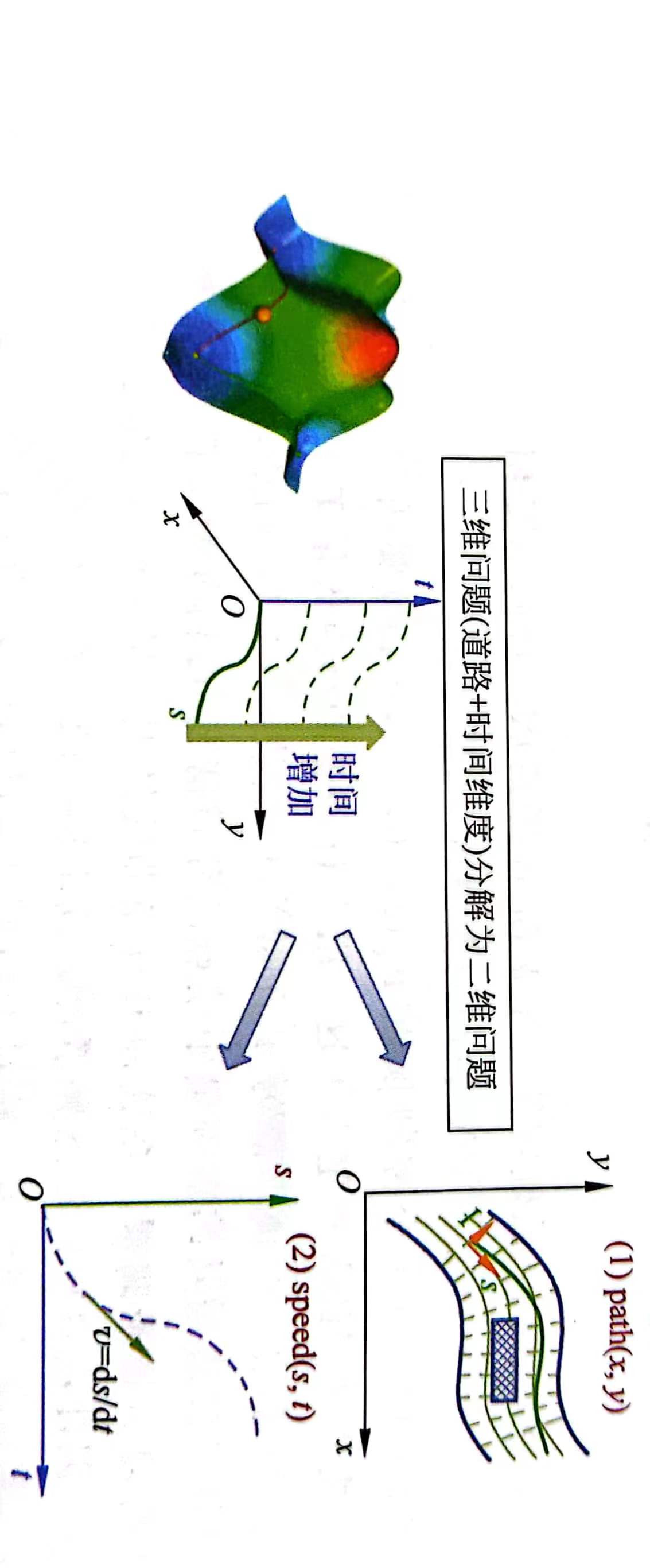 SLT三维优化问题