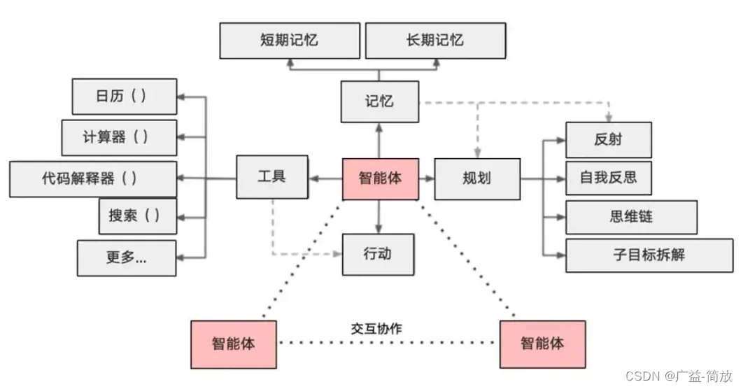 Agent的核心能力