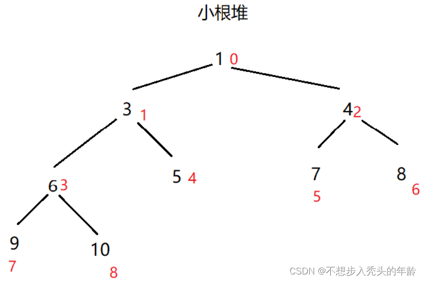 堆排序详细讲解（一文足矣JAVA）