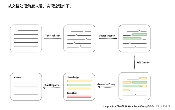 LangChain llamaindex